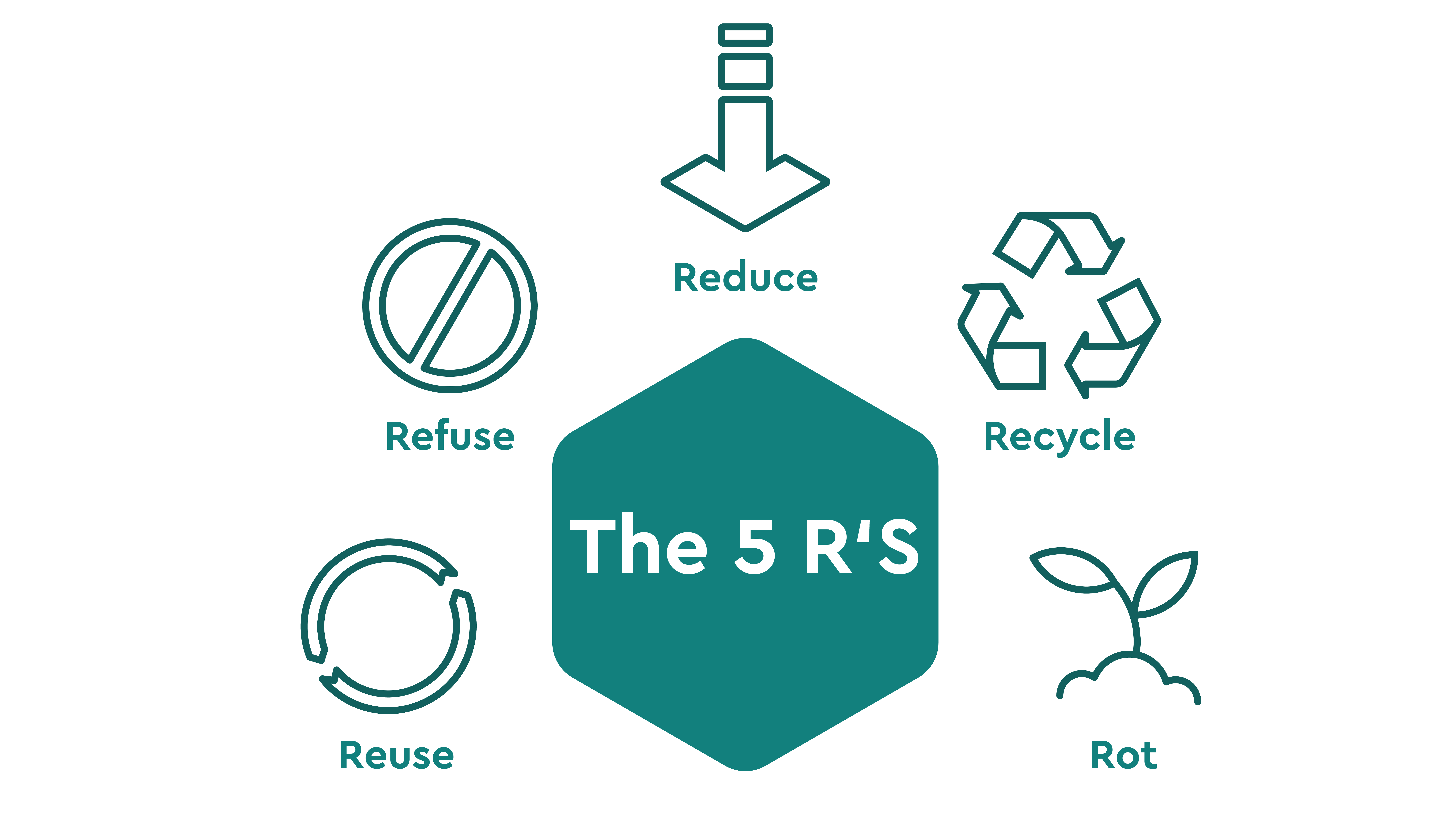 3 R Ingles Reduce, Reuse, Recycle: Waste Hierarchy Explained