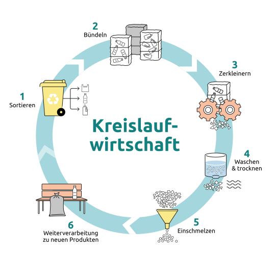 Kunststoffrecycling So Wird Plastik Recycelt Packiro kunststoffrecycling-so-wird-plastik-recycelt-packiro