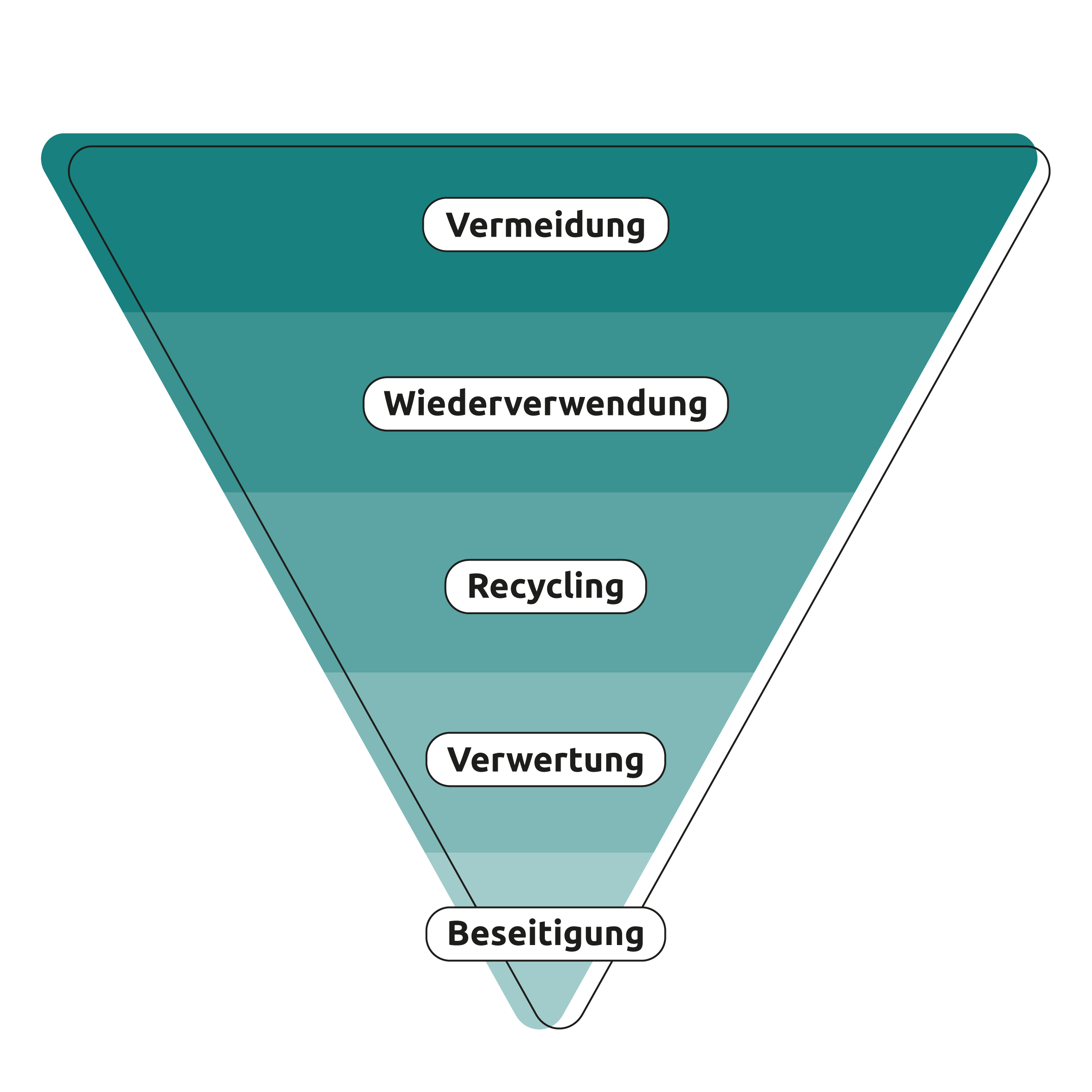 Reduce Reuse Recycle & Abfallhierarchie - Was bedeutet das?
