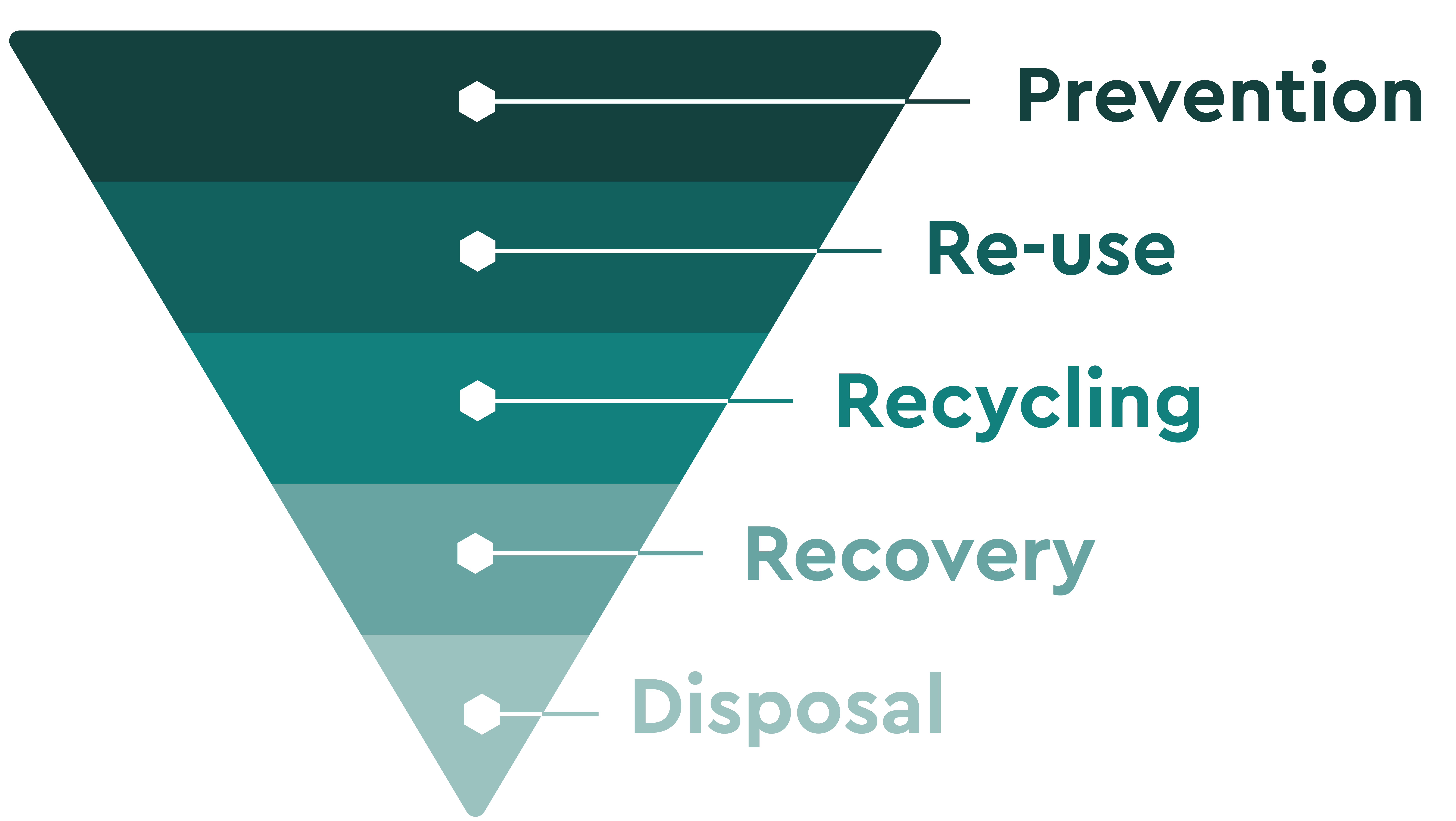 Abfallhierarchie erklärt: Reduce, Reuse, Recycle & 5R