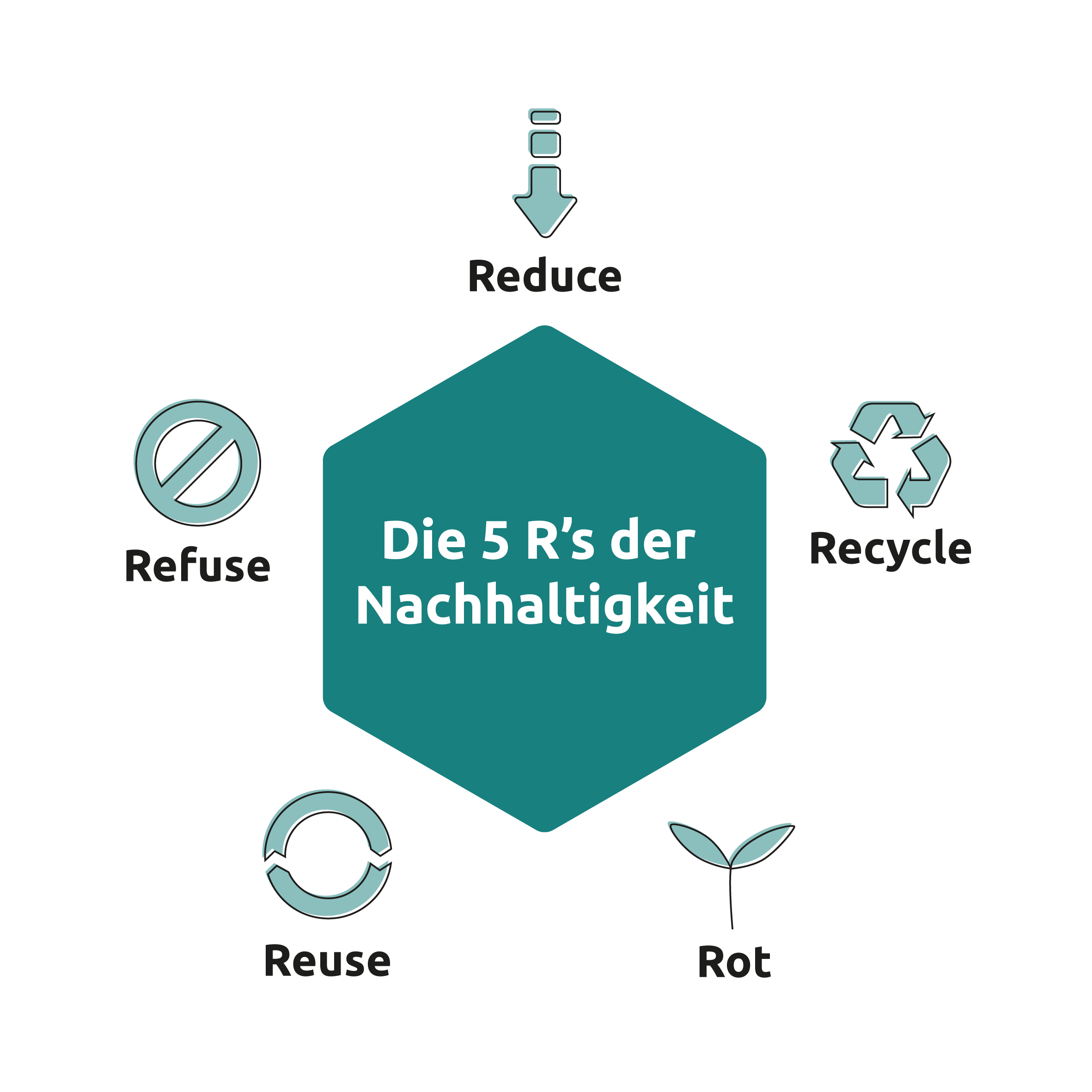 Abfallhierarchie erklärt: Reduce, Reuse, Recycle & 5R